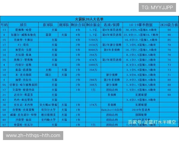 火箭队目前有哪些球员进入了官方大名单